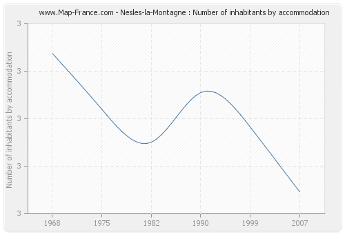 Nesles-la-Montagne : Number of inhabitants by accommodation