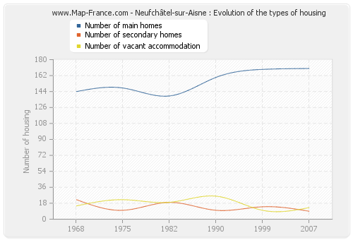 Neufchâtel-sur-Aisne : Evolution of the types of housing