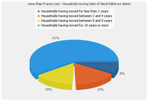 Household moving date of Neufchâtel-sur-Aisne