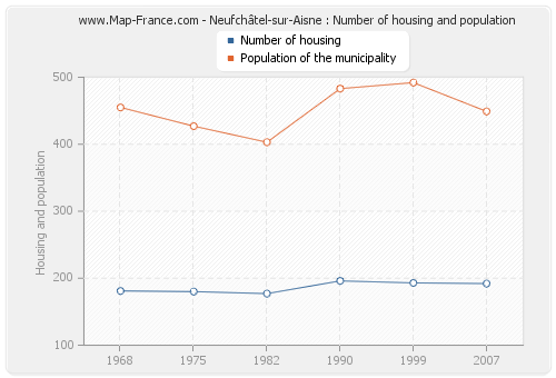 Neufchâtel-sur-Aisne : Number of housing and population