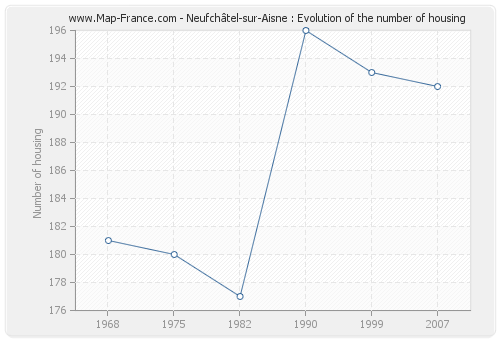 Neufchâtel-sur-Aisne : Evolution of the number of housing