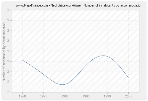 Neufchâtel-sur-Aisne : Number of inhabitants by accommodation