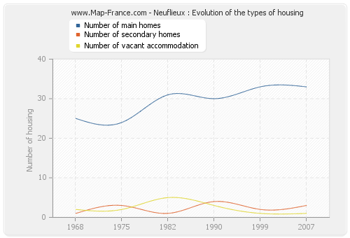 Neuflieux : Evolution of the types of housing
