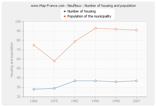 Neuflieux : Number of housing and population