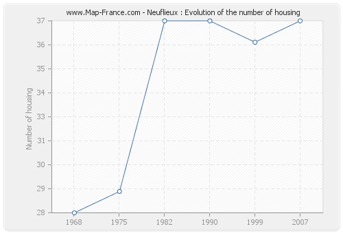 Neuflieux : Evolution of the number of housing