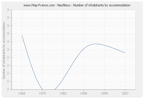 Neuflieux : Number of inhabitants by accommodation