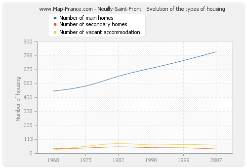 Neuilly-Saint-Front : Evolution of the types of housing