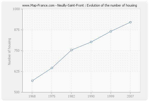 Neuilly-Saint-Front : Evolution of the number of housing