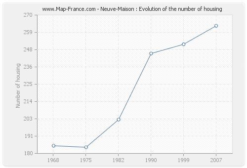 Neuve-Maison : Evolution of the number of housing