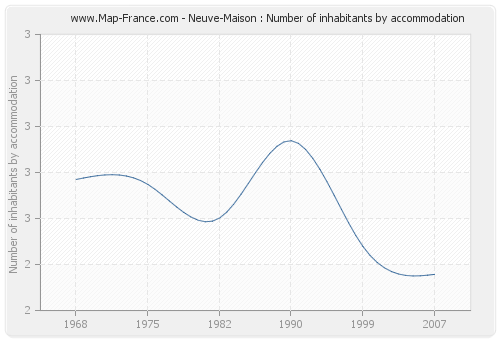 Neuve-Maison : Number of inhabitants by accommodation