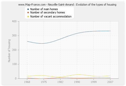 Neuville-Saint-Amand : Evolution of the types of housing