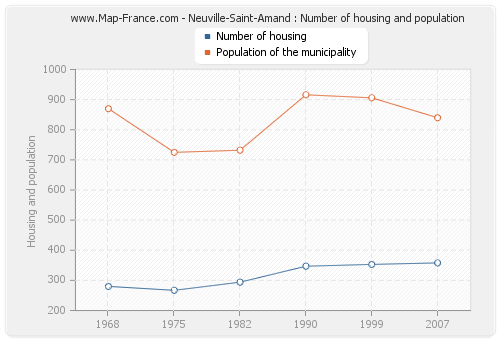 Neuville-Saint-Amand : Number of housing and population