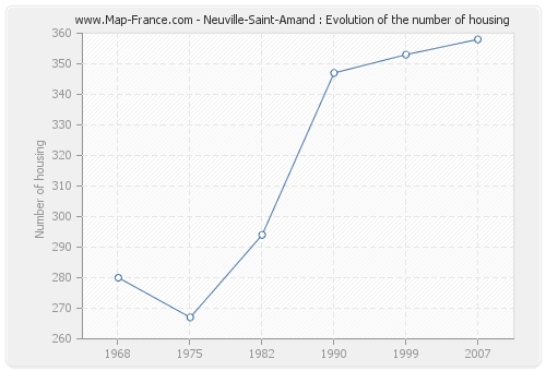 Neuville-Saint-Amand : Evolution of the number of housing