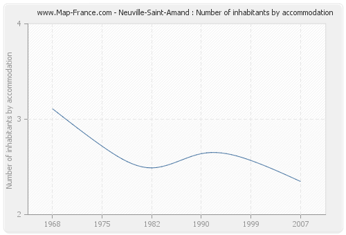 Neuville-Saint-Amand : Number of inhabitants by accommodation