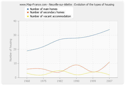 Neuville-sur-Ailette : Evolution of the types of housing