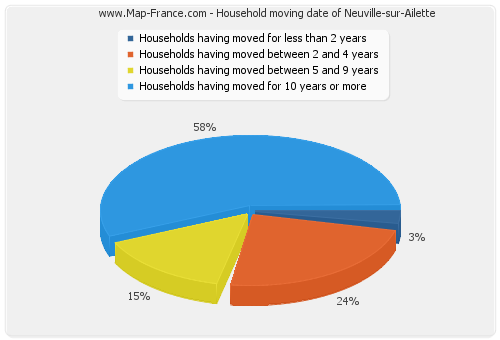 Household moving date of Neuville-sur-Ailette