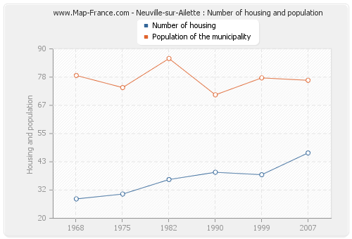 Neuville-sur-Ailette : Number of housing and population