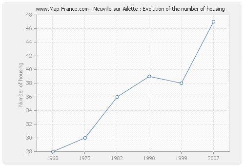 Neuville-sur-Ailette : Evolution of the number of housing