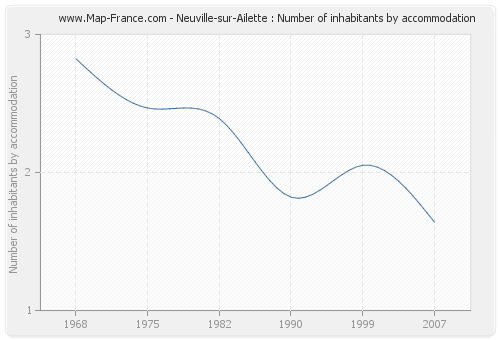 Neuville-sur-Ailette : Number of inhabitants by accommodation