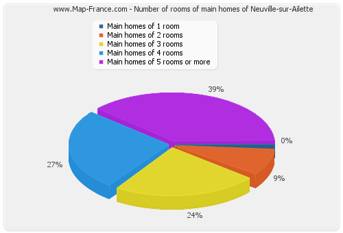 Number of rooms of main homes of Neuville-sur-Ailette