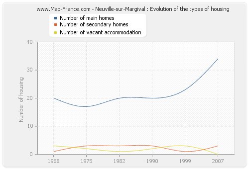 Neuville-sur-Margival : Evolution of the types of housing