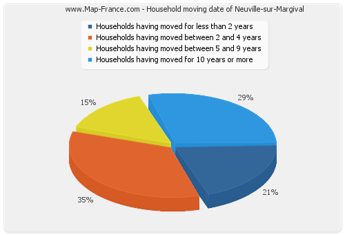 Household moving date of Neuville-sur-Margival