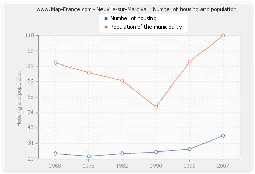 Neuville-sur-Margival : Number of housing and population