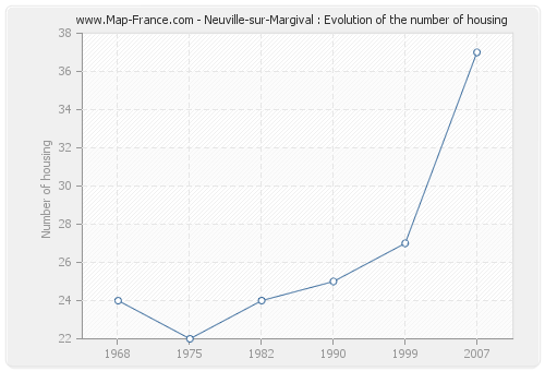 Neuville-sur-Margival : Evolution of the number of housing