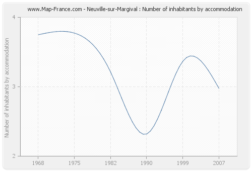 Neuville-sur-Margival : Number of inhabitants by accommodation