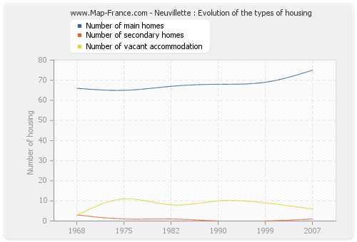 Neuvillette : Evolution of the types of housing