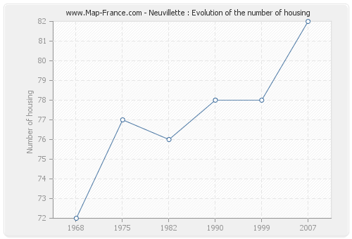 Neuvillette : Evolution of the number of housing
