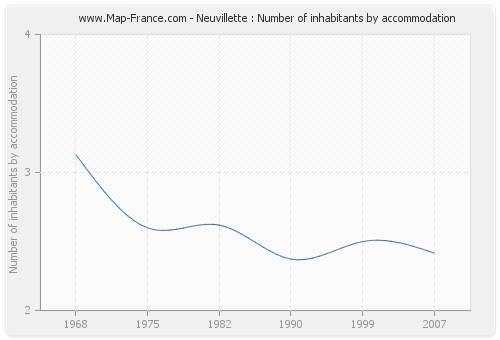 Neuvillette : Number of inhabitants by accommodation