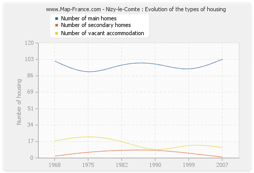 Nizy-le-Comte : Evolution of the types of housing