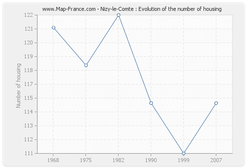 Nizy-le-Comte : Evolution of the number of housing