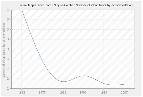 Nizy-le-Comte : Number of inhabitants by accommodation