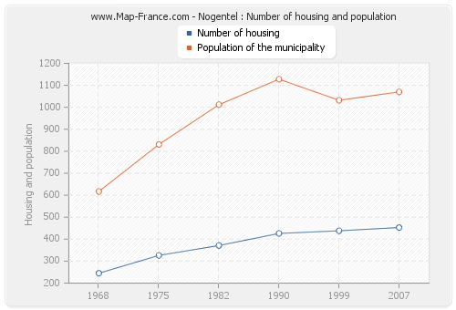 Nogentel : Number of housing and population