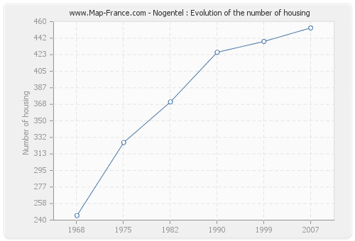 Nogentel : Evolution of the number of housing