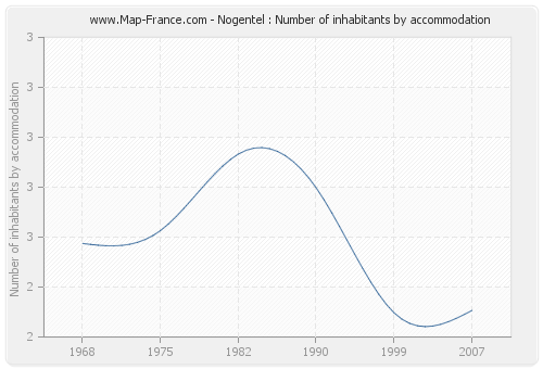 Nogentel : Number of inhabitants by accommodation