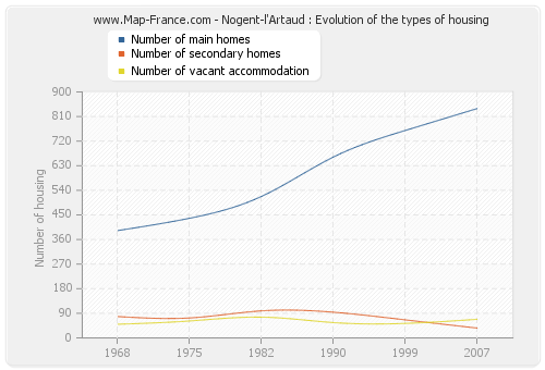 Nogent-l'Artaud : Evolution of the types of housing
