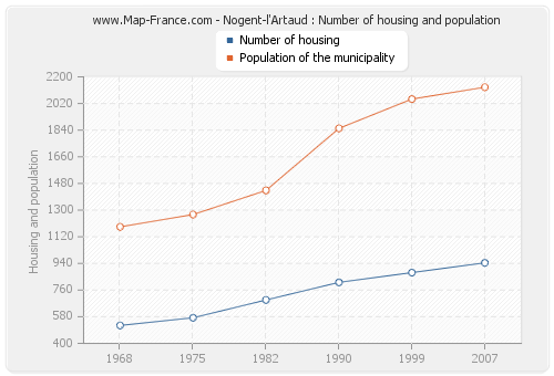 Nogent-l'Artaud : Number of housing and population
