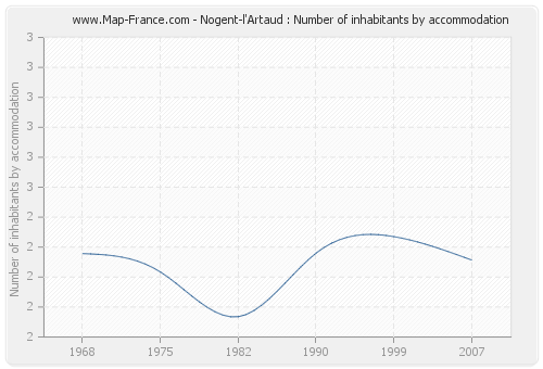 Nogent-l'Artaud : Number of inhabitants by accommodation