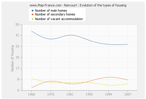 Noircourt : Evolution of the types of housing