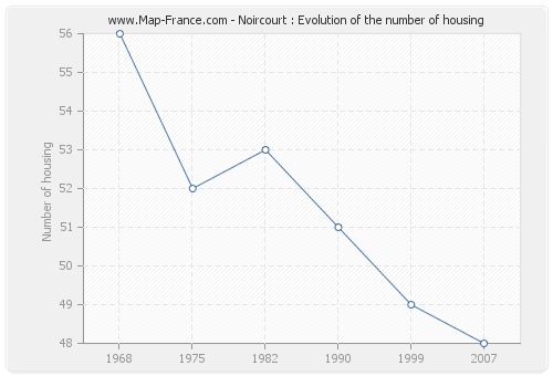 Noircourt : Evolution of the number of housing