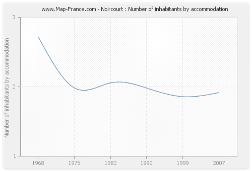 Noircourt : Number of inhabitants by accommodation