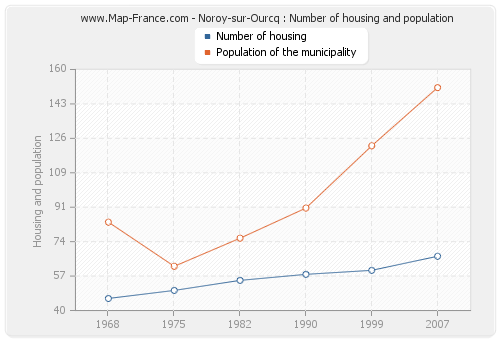 Noroy-sur-Ourcq : Number of housing and population