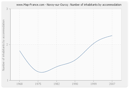 Noroy-sur-Ourcq : Number of inhabitants by accommodation