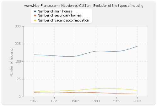 Nouvion-et-Catillon : Evolution of the types of housing
