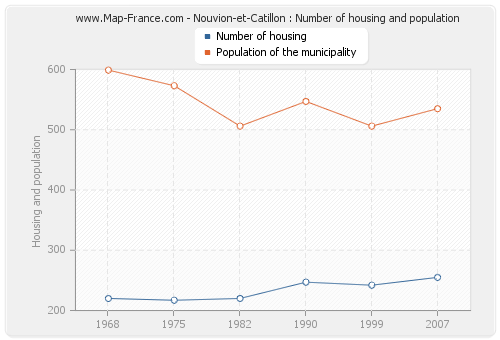 Nouvion-et-Catillon : Number of housing and population