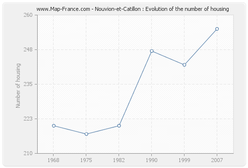 Nouvion-et-Catillon : Evolution of the number of housing