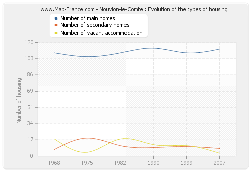 Nouvion-le-Comte : Evolution of the types of housing